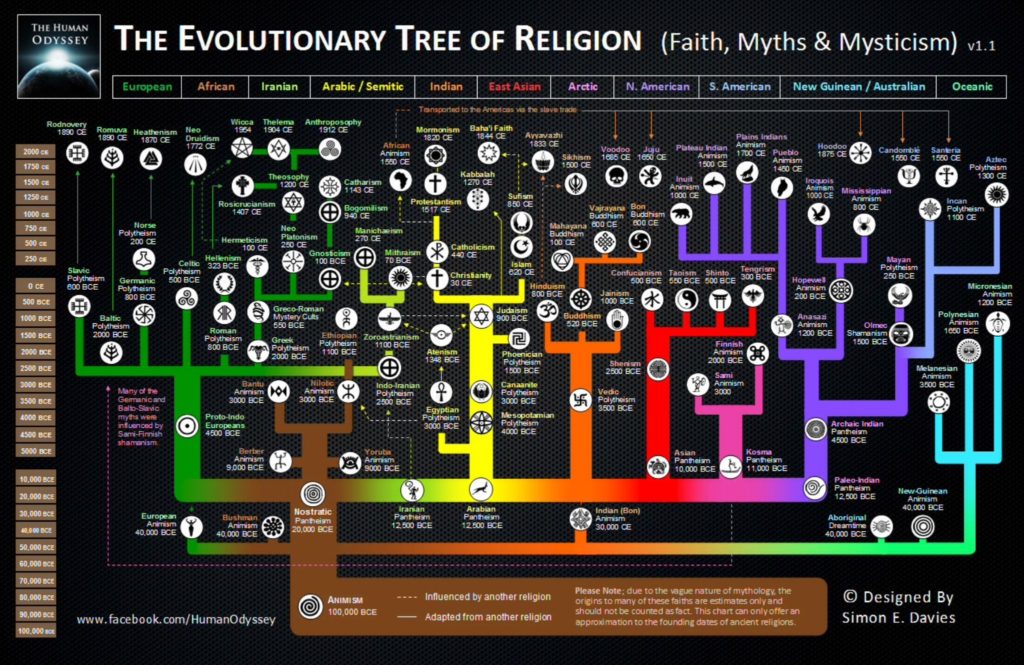 Stereotypes 206 Evolution of Religion
