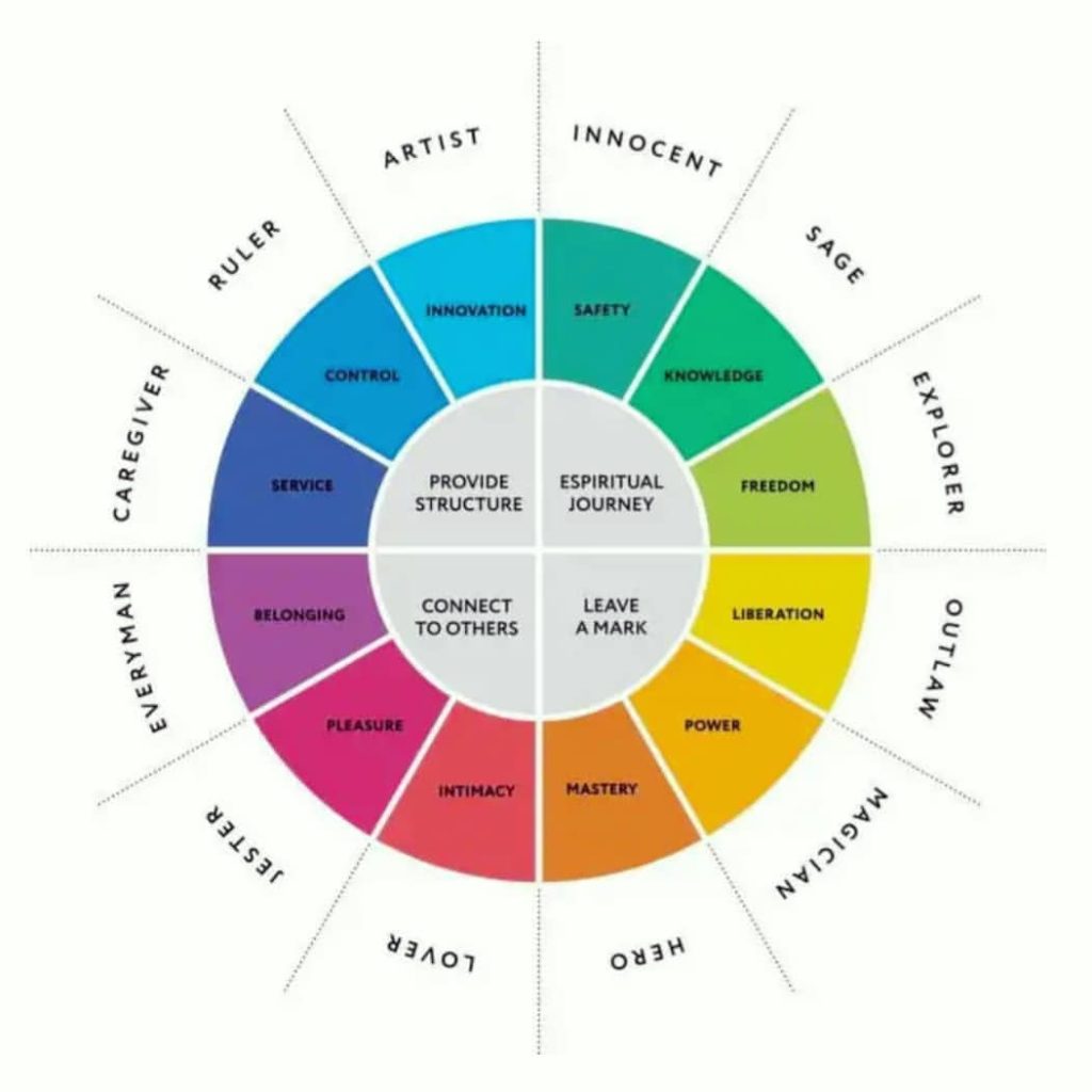 Stereotypes 168 12 Archetypes