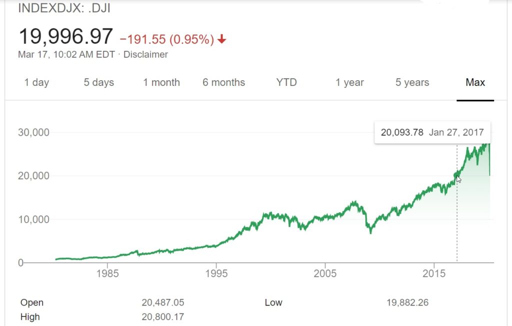 It's official - All the Dow gains since Trump was elected have been erased 89 Dow Trump