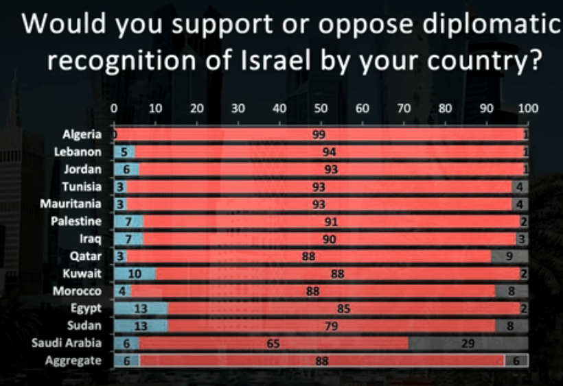 Why Arab-Israeli ties are normalizing 90 Anti Israel Sentiment