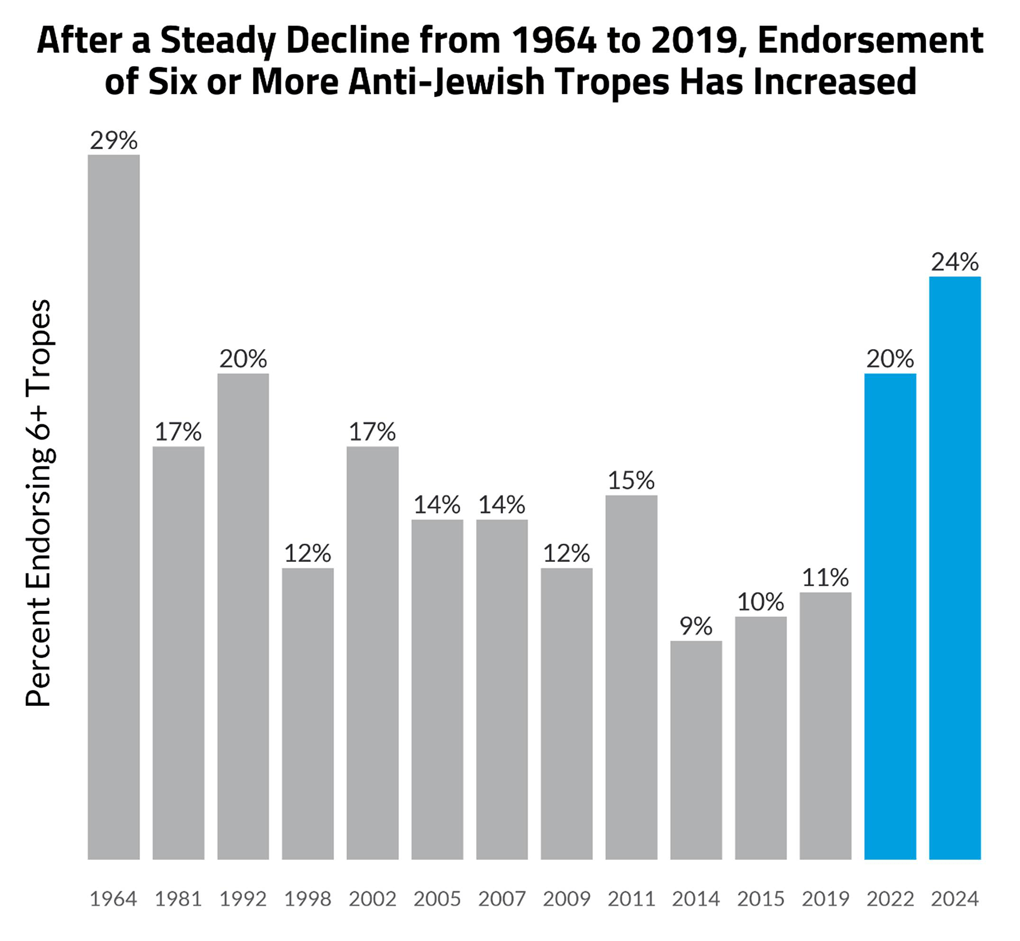 A Sturm is Coming - Many Young Americans don't like Jews | The Atlantic 89 Anti Semitic graph